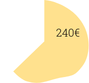 Gráfico con una cuantía de 240€ en su interior